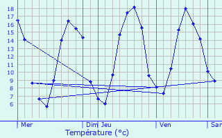 Graphique des tempratures prvues pour Chuignes