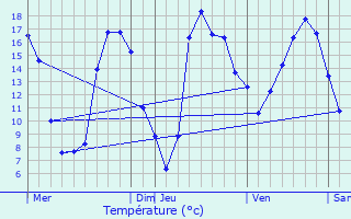 Graphique des tempratures prvues pour Dols