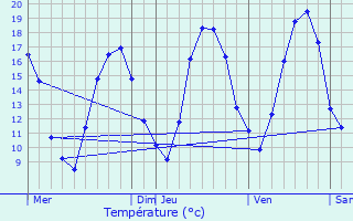 Graphique des tempratures prvues pour Yutz