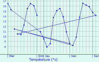 Graphique des tempratures prvues pour Ploemeur