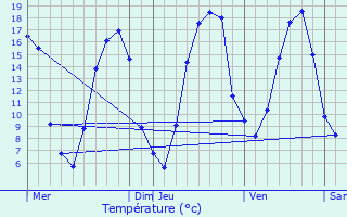 Graphique des tempratures prvues pour Longnes