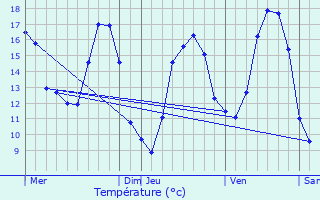 Graphique des tempratures prvues pour Verzenay