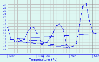 Graphique des tempratures prvues pour Labenne