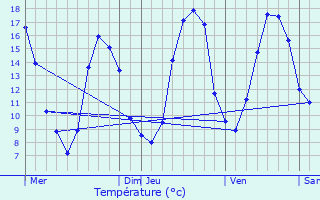 Graphique des tempratures prvues pour Lves