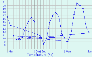 Graphique des tempratures prvues pour Cieurac