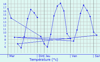 Graphique des tempratures prvues pour Lempire