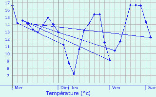 Graphique des tempratures prvues pour Saint-Aubin-les-Forges