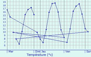 Graphique des tempratures prvues pour Anhiers