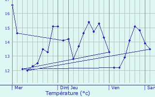 Graphique des tempratures prvues pour Courseulles-sur-Mer