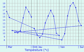 Graphique des tempratures prvues pour Chteaubriant