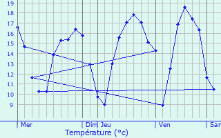 Graphique des tempratures prvues pour Rijkevorsel