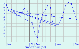 Graphique des tempratures prvues pour Tronsanges