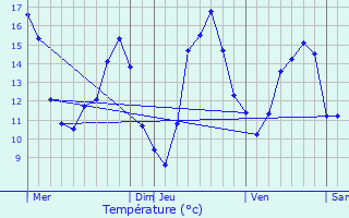 Graphique des tempratures prvues pour Fron