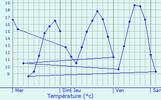 Graphique des tempratures prvues pour Donceel