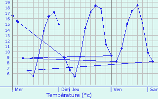 Graphique des tempratures prvues pour Maudtour-en-Vexin