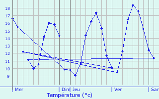 Graphique des tempratures prvues pour Moeurs-Verdey