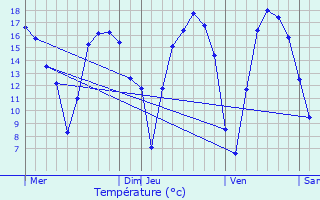 Graphique des tempratures prvues pour Lierde