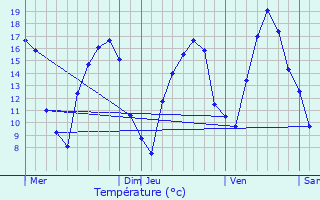 Graphique des tempratures prvues pour Crusnes