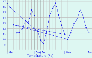 Graphique des tempratures prvues pour Quivelon