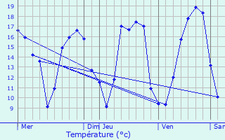 Graphique des tempratures prvues pour Svremoine