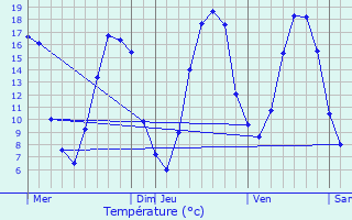 Graphique des tempratures prvues pour Lves