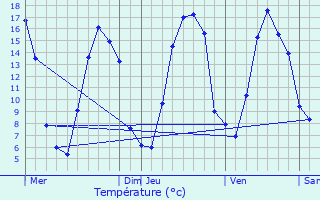 Graphique des tempratures prvues pour Monsures