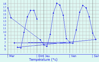 Graphique des tempratures prvues pour Les Loges-sur-Brcey
