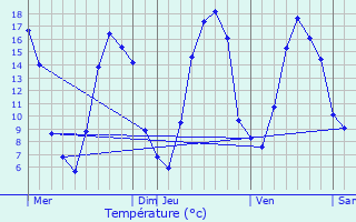 Graphique des tempratures prvues pour Ronssoy