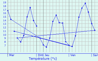 Graphique des tempratures prvues pour Gal