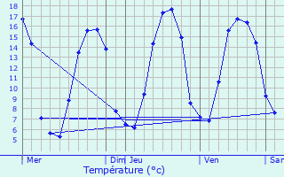 Graphique des tempratures prvues pour La Mancellire-sur-Vire