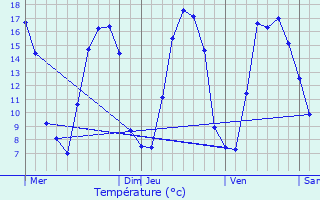 Graphique des tempratures prvues pour Le Doulieu