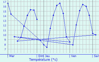 Graphique des tempratures prvues pour Corseul