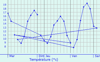 Graphique des tempratures prvues pour Duneau