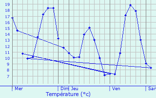 Graphique des tempratures prvues pour Venaco