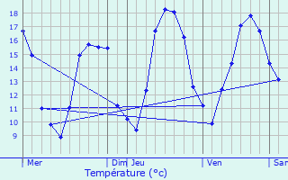 Graphique des tempratures prvues pour Amfroipret