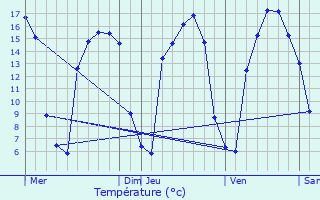 Graphique des tempratures prvues pour Eringhem