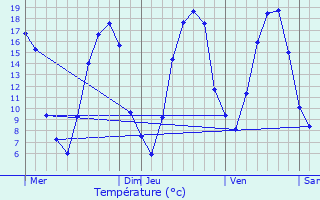 Graphique des tempratures prvues pour Mercin-et-Vaux