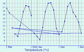Graphique des tempratures prvues pour Saulvaux