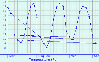 Graphique des tempratures prvues pour Bihorel