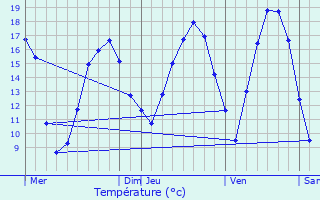 Graphique des tempratures prvues pour Remicourt