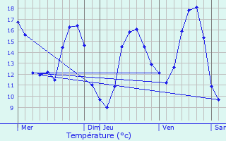 Graphique des tempratures prvues pour Jonchery-sur-Suippe