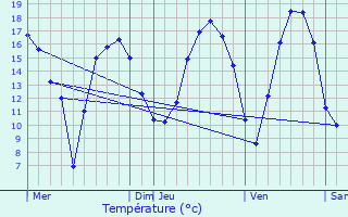 Graphique des tempratures prvues pour Genappe