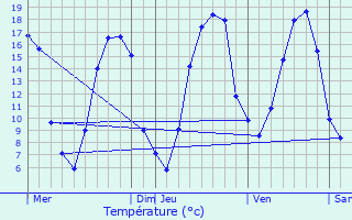 Graphique des tempratures prvues pour Osmoy