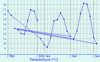 Graphique des tempratures prvues pour Isse