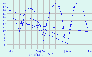 Graphique des tempratures prvues pour Sint-Lievens-Houtem