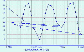 Graphique des tempratures prvues pour Bermricourt