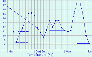 Graphique des tempratures prvues pour Songeons