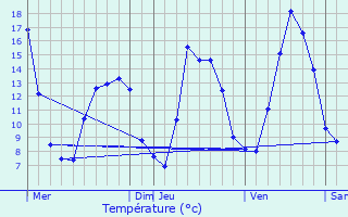 Graphique des tempratures prvues pour Dampjoux