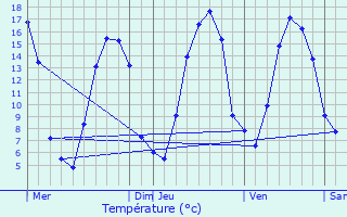 Graphique des tempratures prvues pour Brmontier-Merval