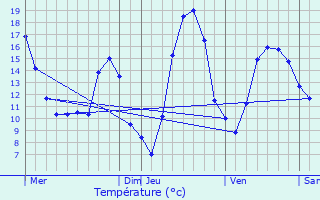 Graphique des tempratures prvues pour Limas